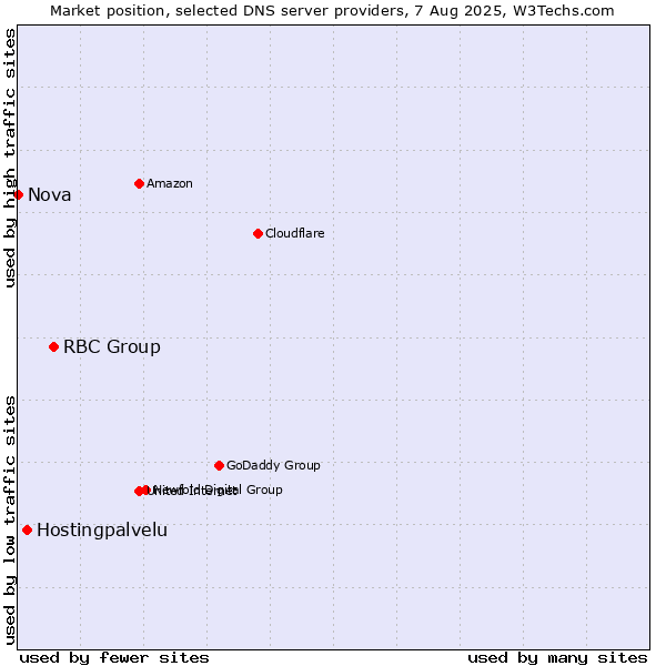 Market position of RBC Group vs. Hostingpalvelu vs. Nova