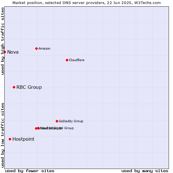 Market position of RBC Group vs. Hostpoint vs. Nova