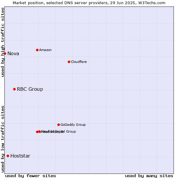 Market position of RBC Group vs. Hoststar vs. Nova