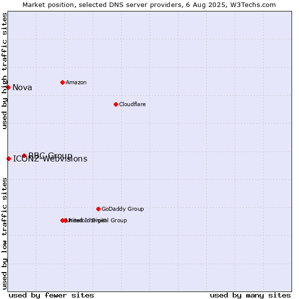 Market position of RBC Group vs. ICONZ-Webvisions vs. Nova