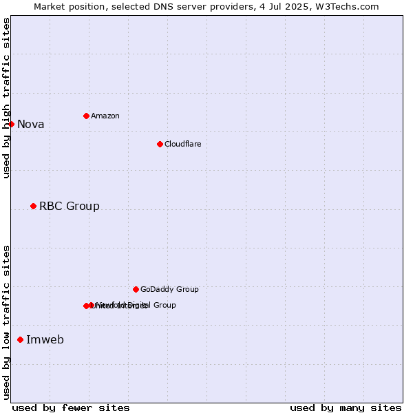 Market position of RBC Group vs. Imweb vs. Nova