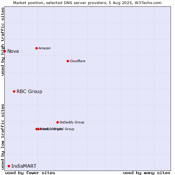 Market position of RBC Group vs. IndiaMART vs. Nova