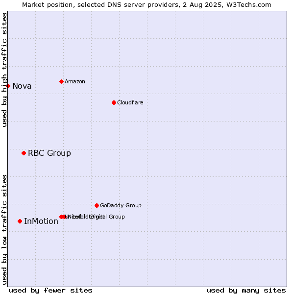 Market position of RBC Group vs. InMotion vs. Nova