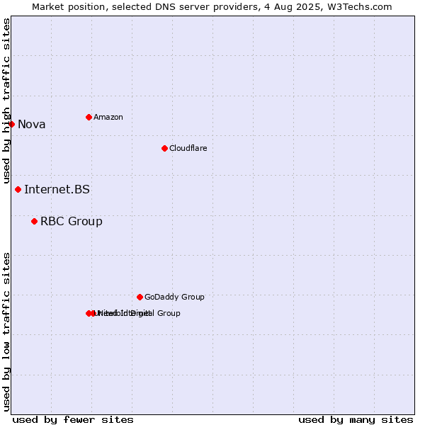 Market position of RBC Group vs. Internet.BS vs. Nova