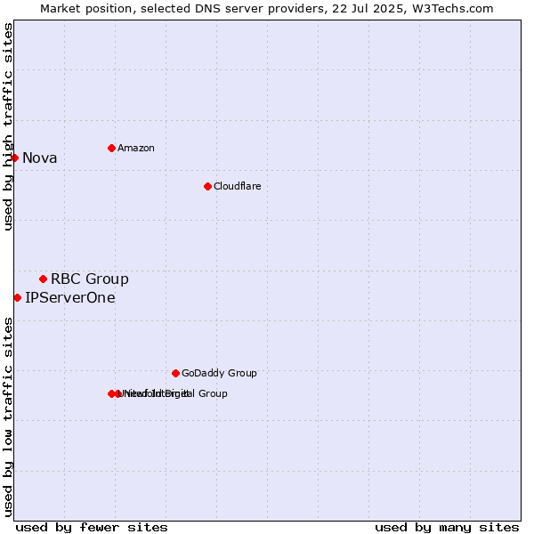 Market position of RBC Group vs. IPServerOne vs. Nova