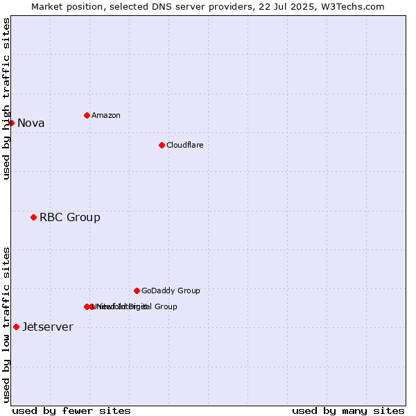 Market position of RBC Group vs. Jetserver vs. Nova