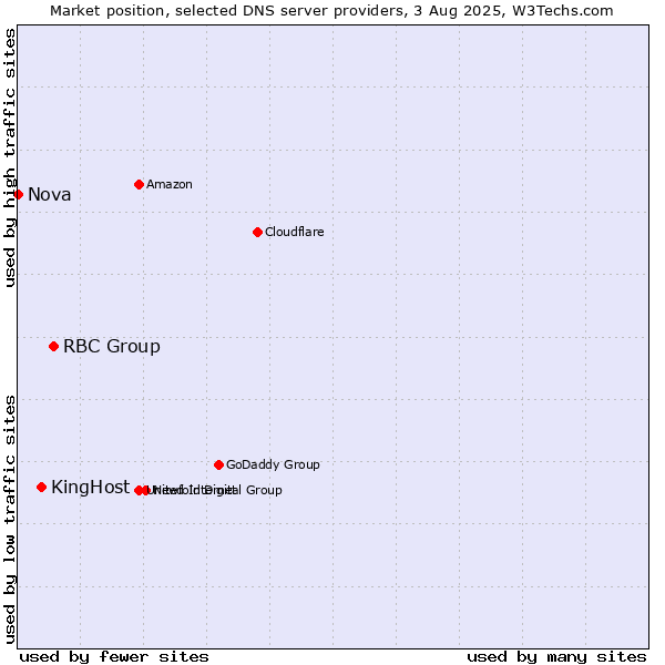 Market position of RBC Group vs. KingHost vs. Nova