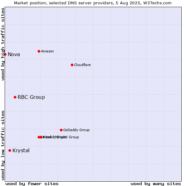 Market position of RBC Group vs. Krystal vs. Nova