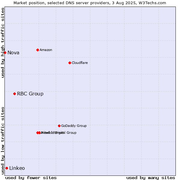 Market position of RBC Group vs. Linkeo vs. Nova