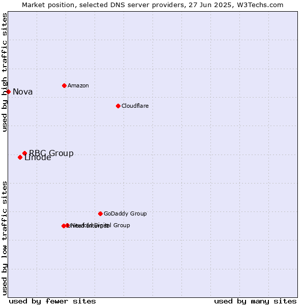 Market position of RBC Group vs. Linode vs. Nova