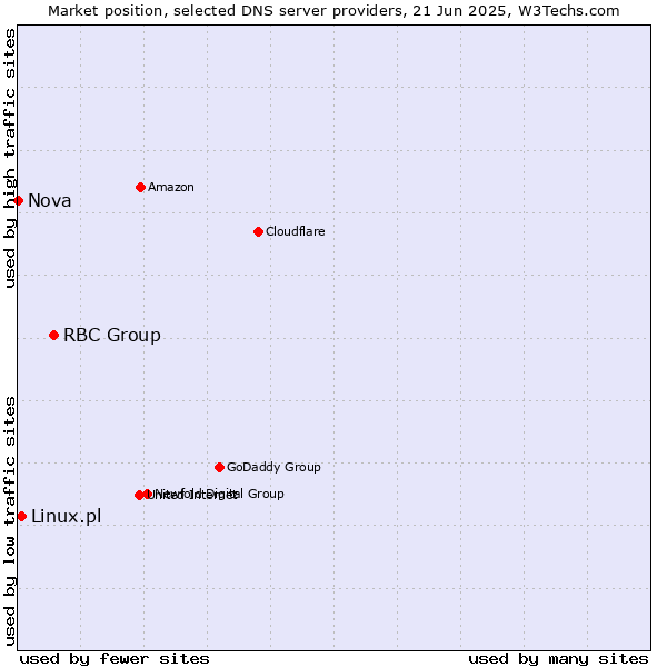 Market position of RBC Group vs. Linux.pl vs. Nova