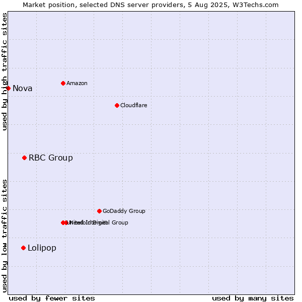Market position of RBC Group vs. Lolipop vs. Nova