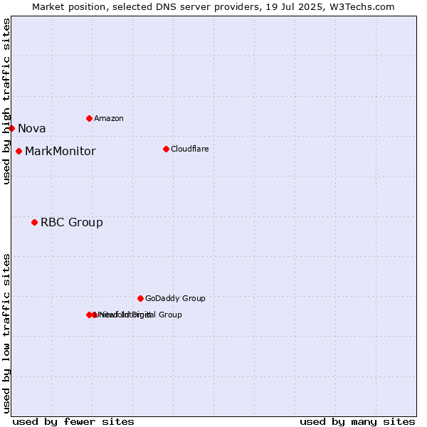Market position of RBC Group vs. MarkMonitor vs. Nova