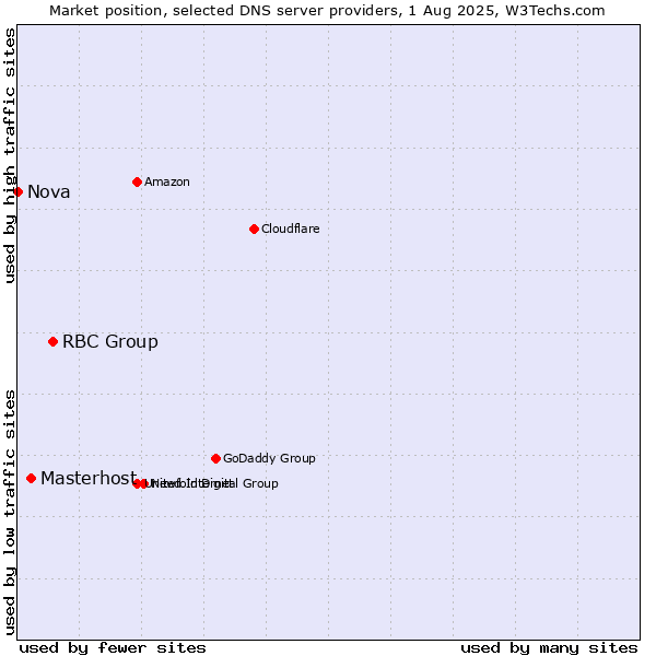 Market position of RBC Group vs. Masterhost vs. Nova