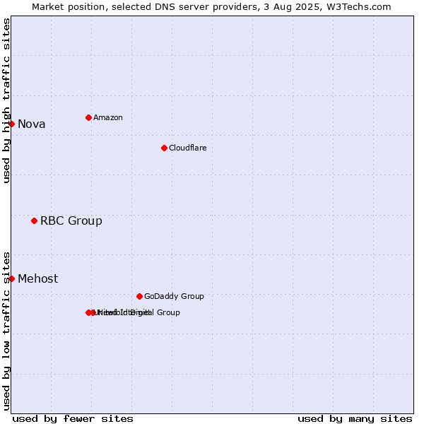 Market position of RBC Group vs. Mehost vs. Nova