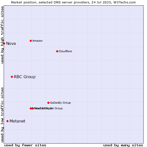 Market position of RBC Group vs. Metanet vs. Nova
