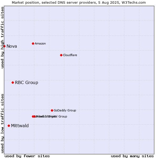 Market position of RBC Group vs. Mittwald vs. Nova