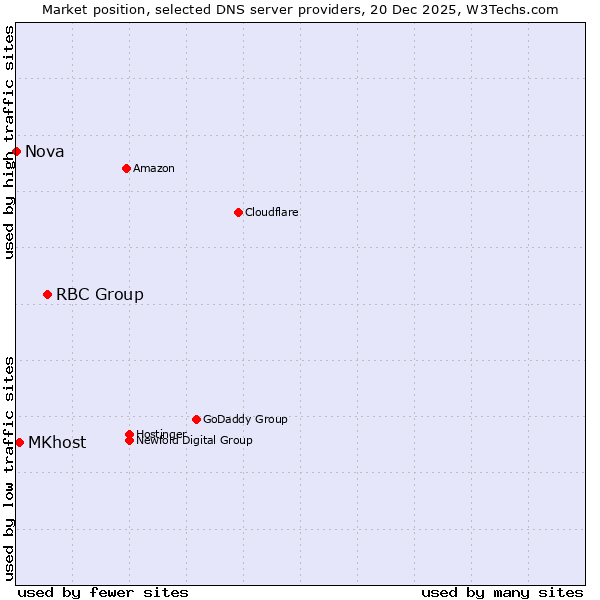 Market position of RBC Group vs. MKhost vs. Nova