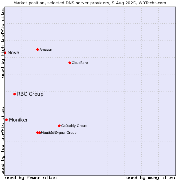 Market position of RBC Group vs. Moniker vs. Nova