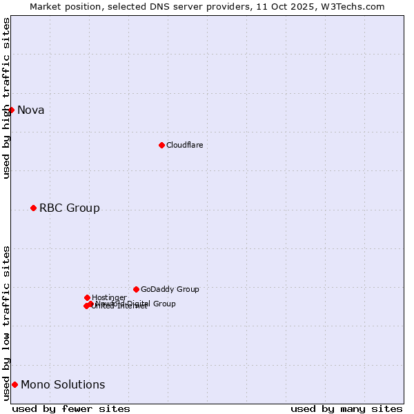 Market position of RBC Group vs. Mono Solutions vs. Nova