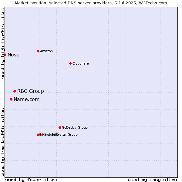 Market position of RBC Group vs. Name.com vs. Nova