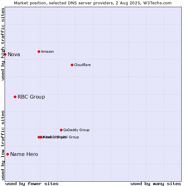 Market position of RBC Group vs. Name Hero vs. Nova