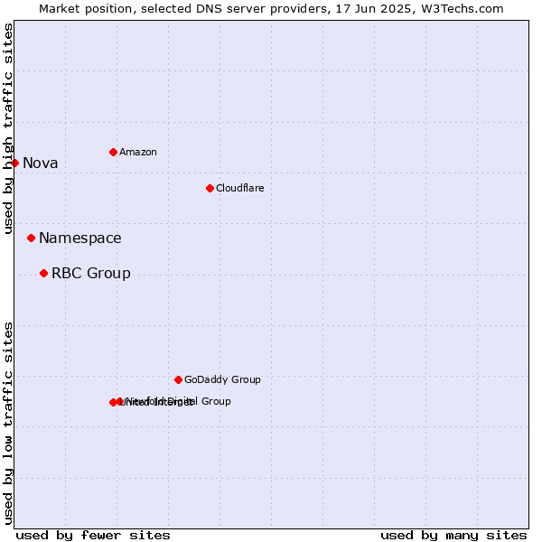Market position of RBC Group vs. Namespace vs. Nova