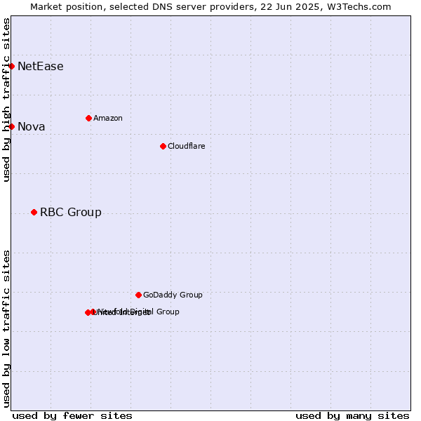 Market position of RBC Group vs. Nova vs. NetEase