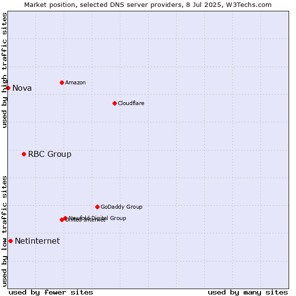 Market position of RBC Group vs. Netinternet vs. Nova