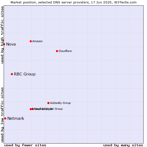 Market position of RBC Group vs. Netmark vs. Nova