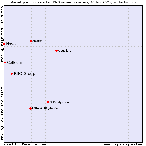 Market position of RBC Group vs. Cellcom vs. Nova