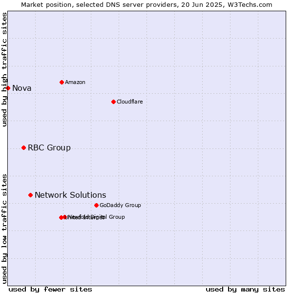 Market position of Network Solutions vs. RBC Group vs. Nova