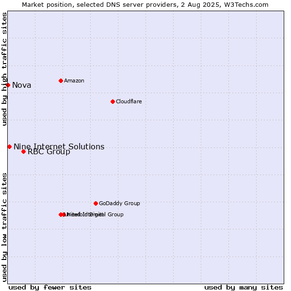 Market position of RBC Group vs. Nine Internet Solutions vs. Nova