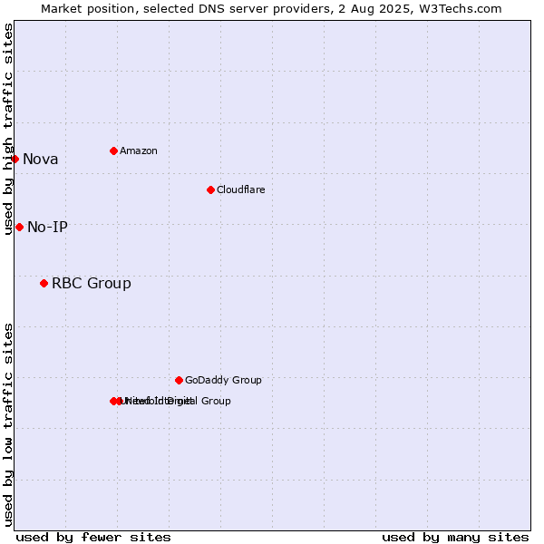 Market position of RBC Group vs. No-IP vs. Nova