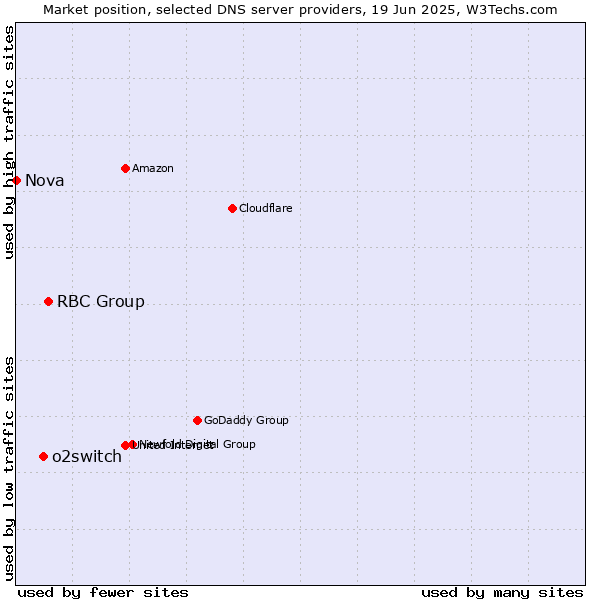 Market position of RBC Group vs. o2switch vs. Nova