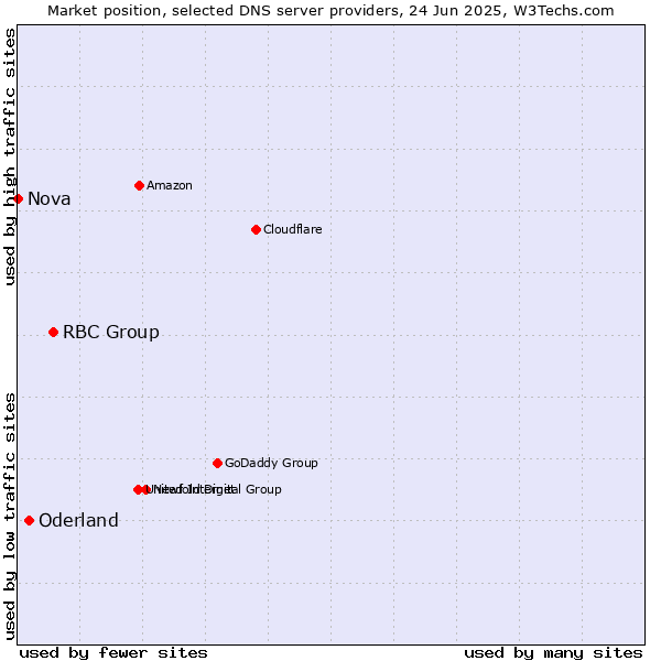 Market position of RBC Group vs. Oderland vs. Nova