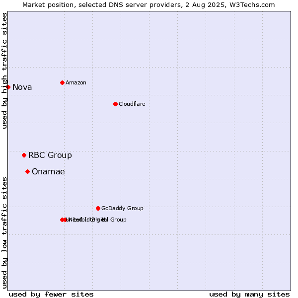 Market position of Onamae vs. RBC Group vs. Nova