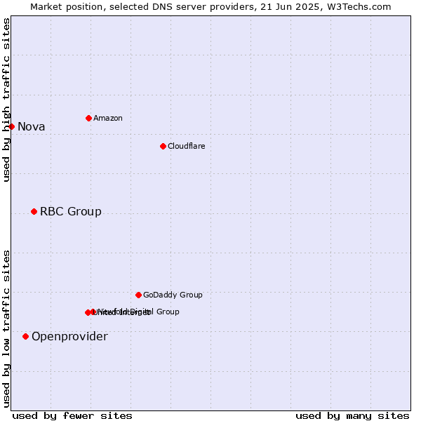 Market position of RBC Group vs. Openprovider vs. Nova