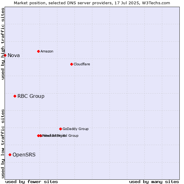 Market position of RBC Group vs. OpenSRS vs. Nova