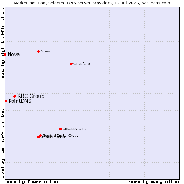 Market position of RBC Group vs. PointDNS vs. Nova
