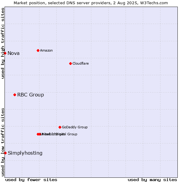 Market position of RBC Group vs. Simplyhosting vs. Nova