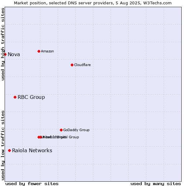 Market position of RBC Group vs. Raiola Networks vs. Nova