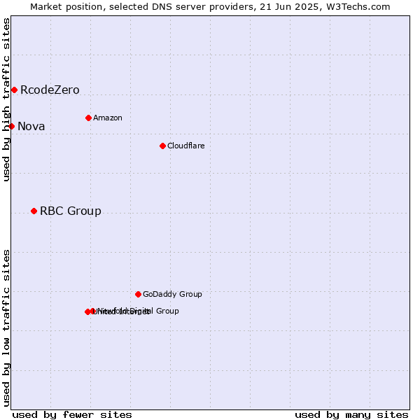 Market position of RBC Group vs. RcodeZero vs. Nova