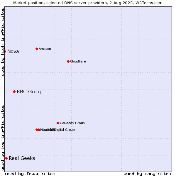 Market position of RBC Group vs. Real Geeks vs. Nova