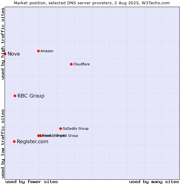 Market position of RBC Group vs. Register.com vs. Nova