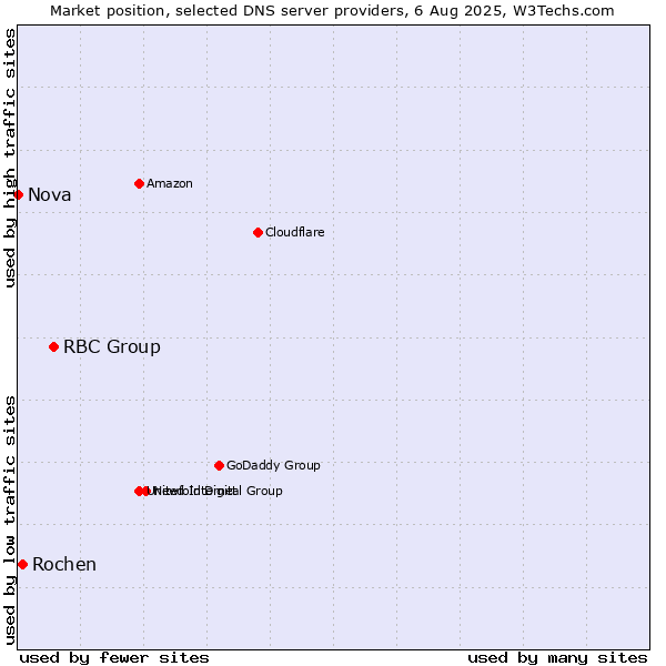 Market position of RBC Group vs. Rochen vs. Nova