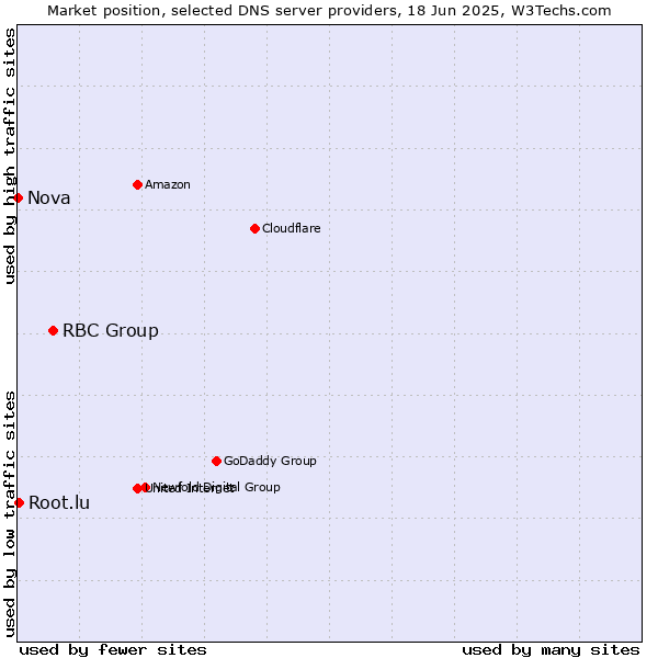 Market position of RBC Group vs. Root.lu vs. Nova