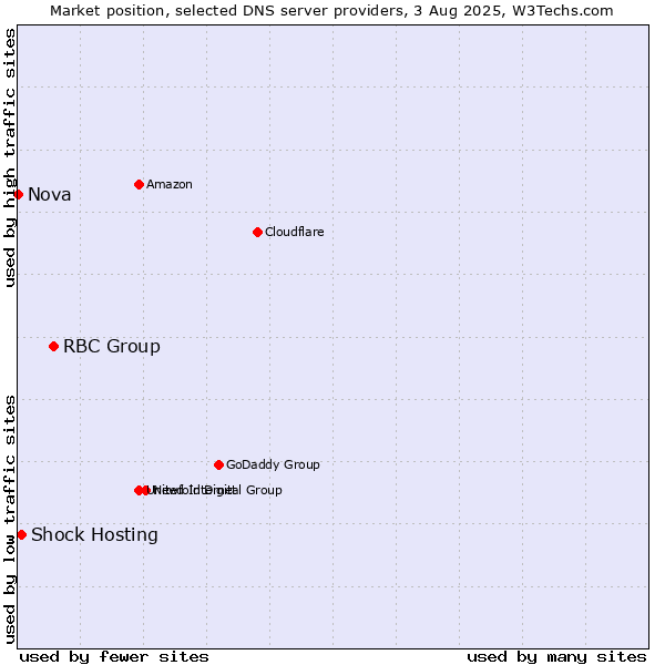 Market position of RBC Group vs. Shock Hosting vs. Nova