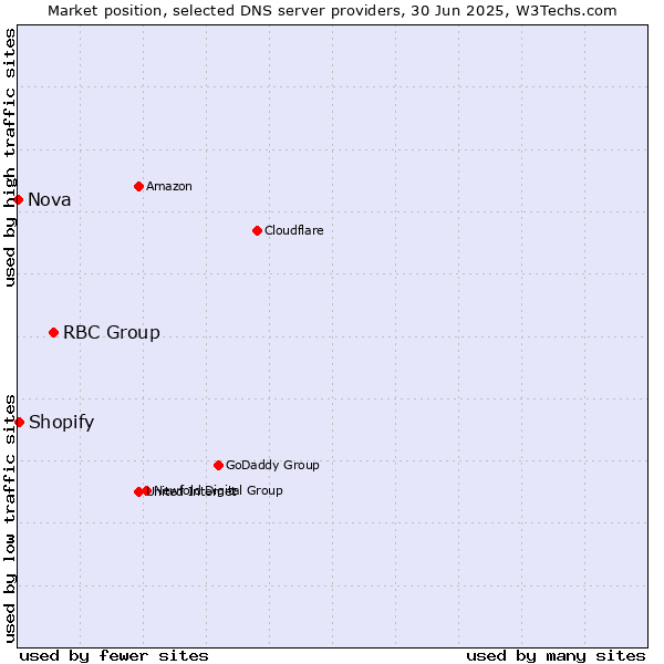 Market position of RBC Group vs. Shopify vs. Nova