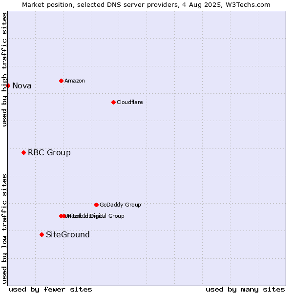 Market position of SiteGround vs. RBC Group vs. Nova